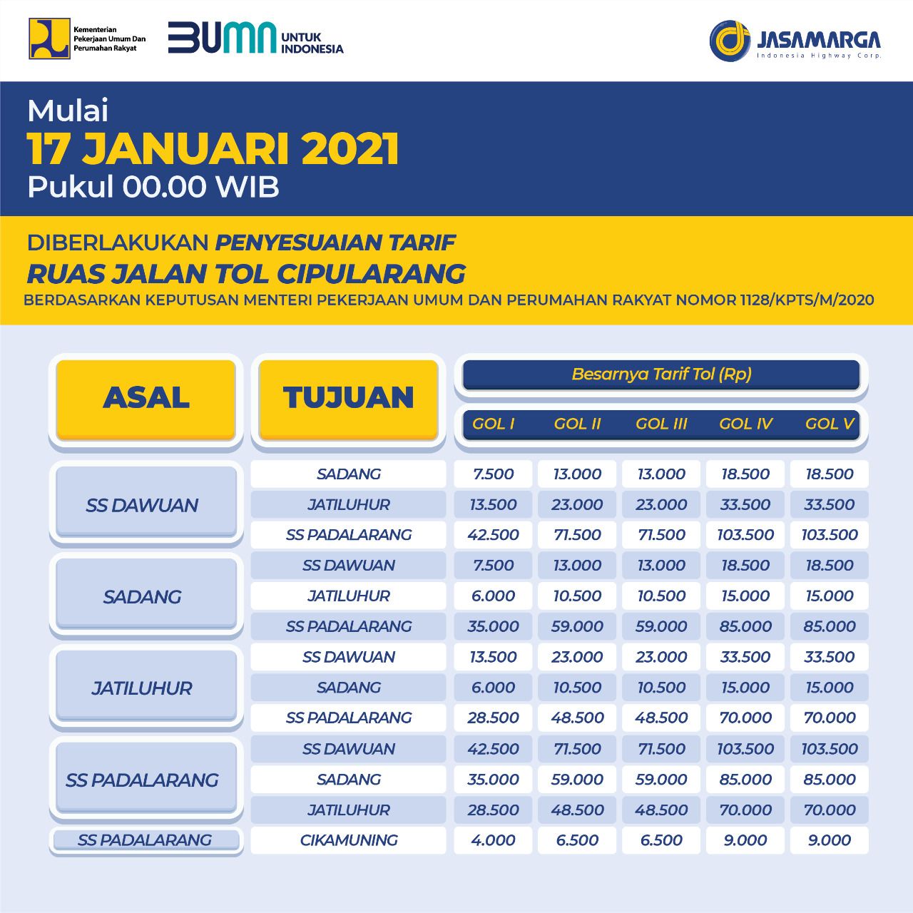 Tarif 6 Ruas Tol Trans Jawa Naik