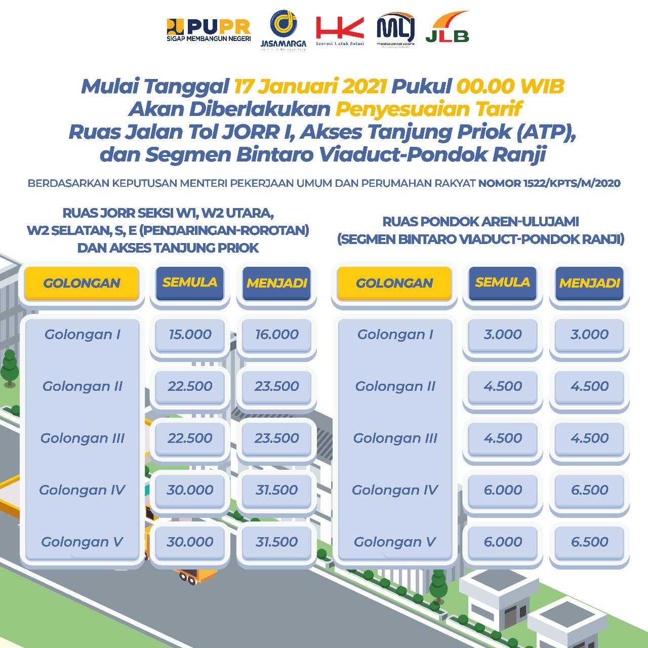 Tarif 6 Ruas Tol Trans Jawa Naik