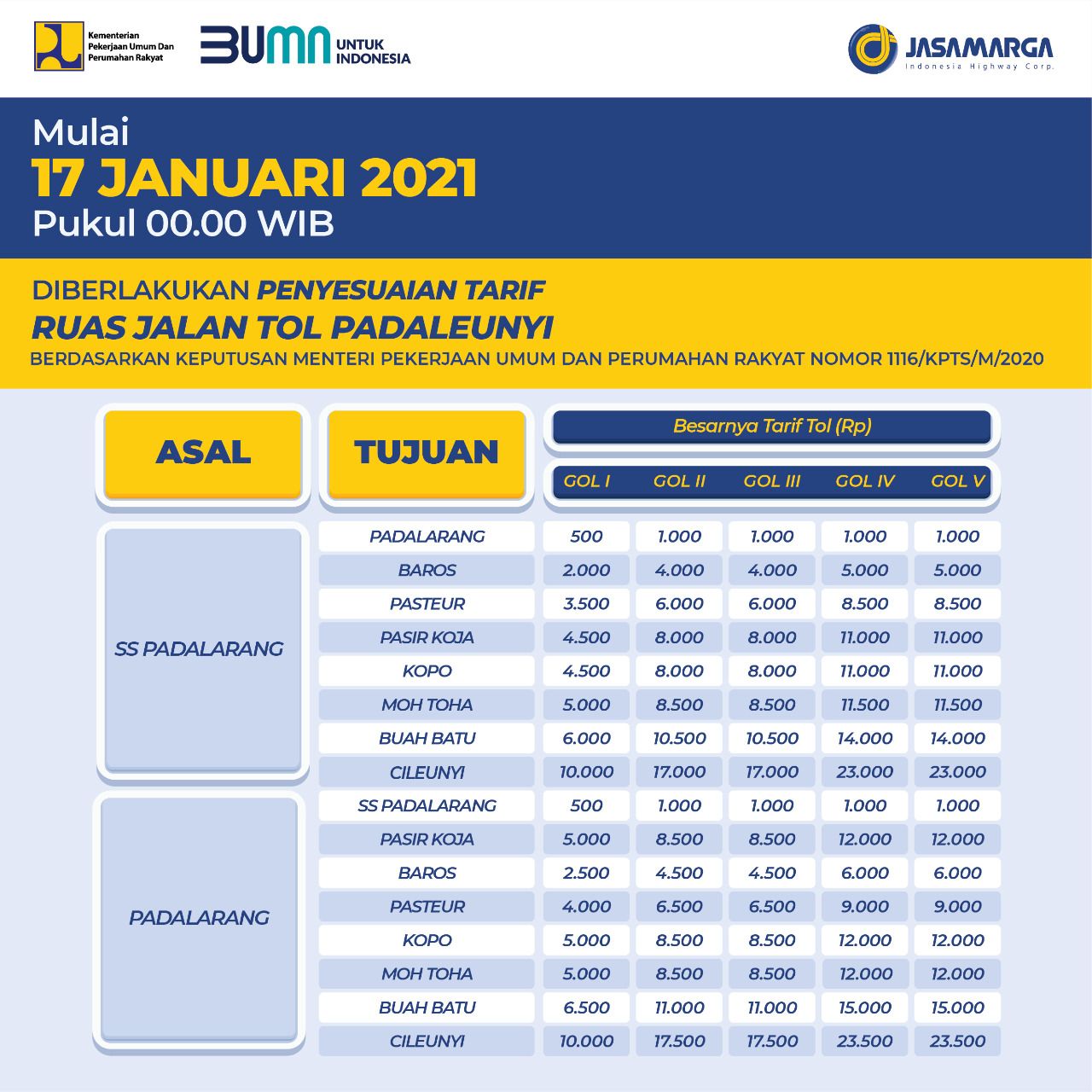 Tarif 6 Ruas Tol Trans Jawa Naik