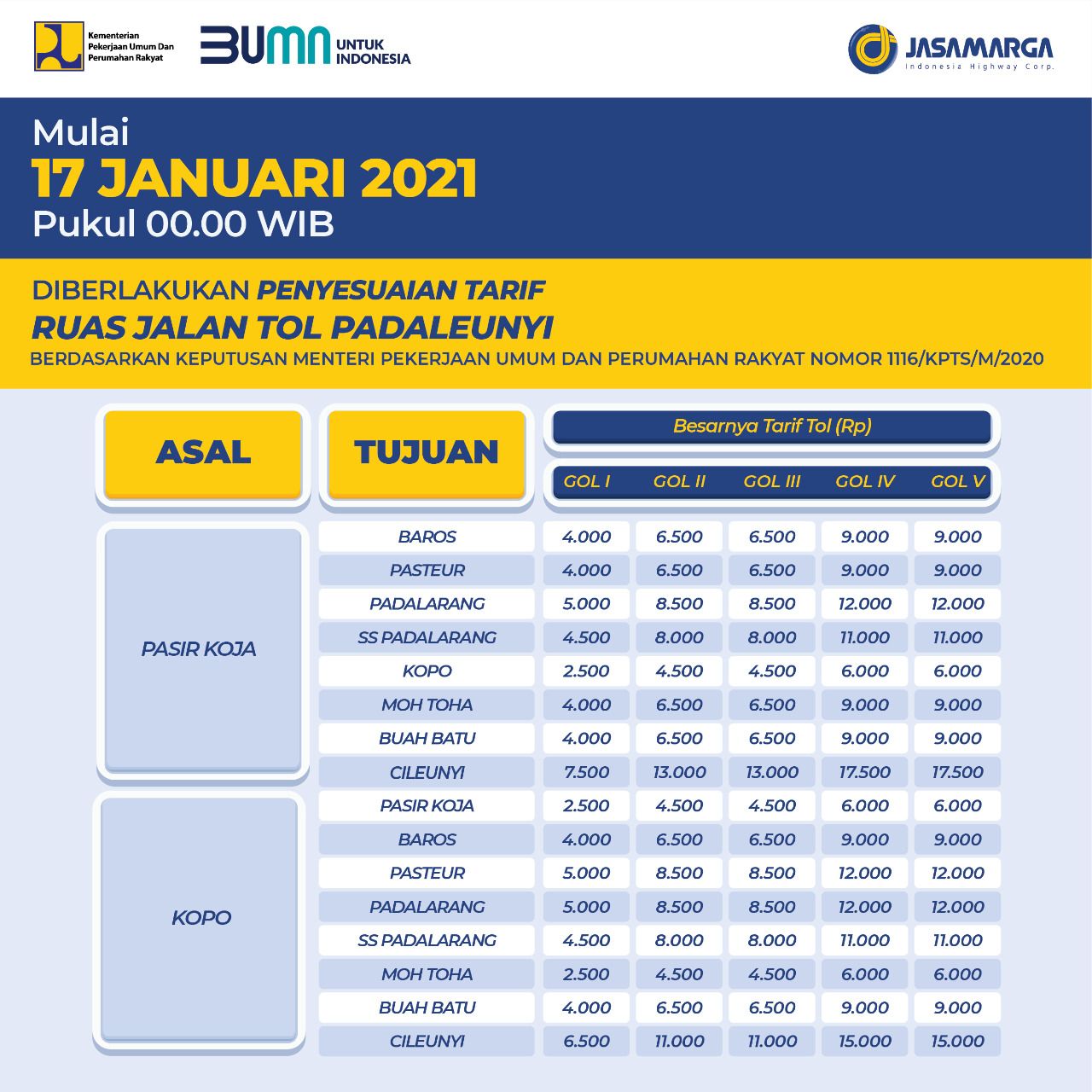 Tarif 6 Ruas Tol Trans Jawa Naik