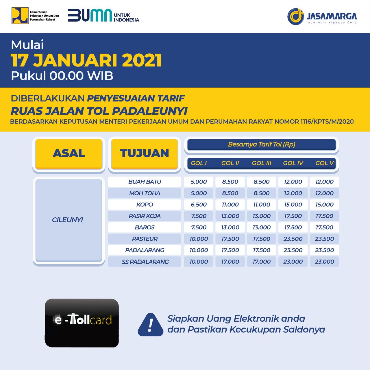 Tarif 6 Ruas Tol Trans Jawa Naik