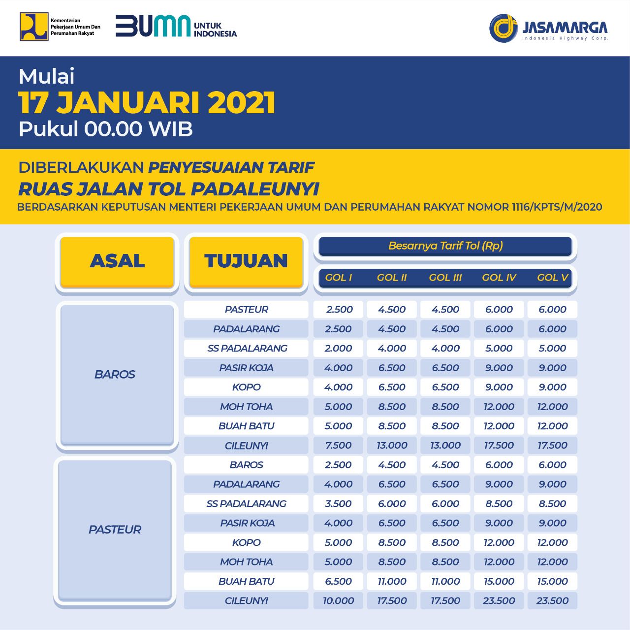 Tarif 6 Ruas Tol Trans Jawa Naik