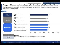 Survei MarkPlus: Masyarakat Nilai Pelayanan Bareskrim Polri Baik