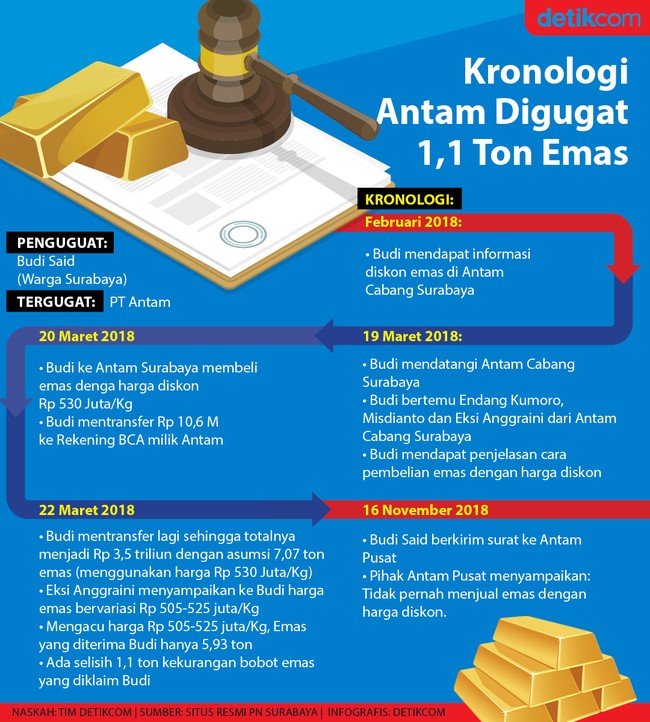 Foto: Antam Digugat 1,1 Ton Emas (Mindra Purnomo/tim infografis detikcom)