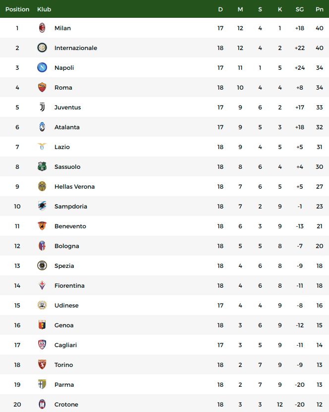 Classification of the Italian League after Inter Milan beat Juventus.