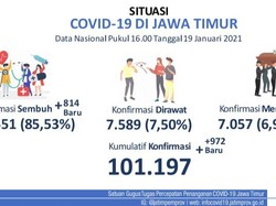 Angka Kematian dalam Kasus COVID-19 di Jatim Tembus 7 Ribu