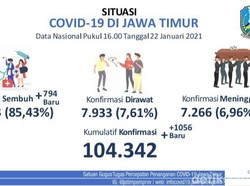 Jelang Akhir Pekan, Kasus Baru COVID-19 di Jatim 1.056