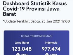 Digeser Jateng, Jumlah Kasus COVID-19 di Jabar Hari Ini 1.809