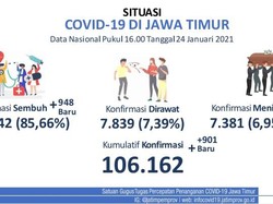 Jelang Berakhirnya PPKM Jilid 1, Kasus COVID-19 di Jatim Bertambah 901