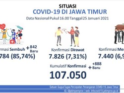 Hari Terakhir PPKM Jilid 1, Kasus COVID-19 di Jatim Tambah 888