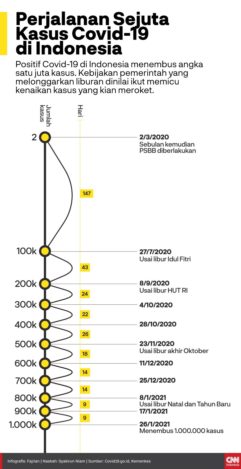 Infografis perjalanan sejuta kasus Covid-19 di Indonesia Infografis perjalanan sejuta kasus Covid-19 di Indonesia