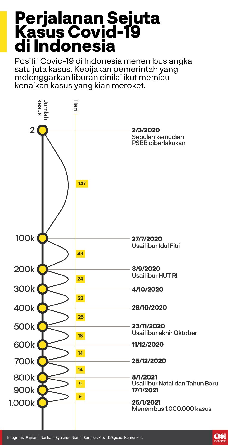 Infografis perjalanan sejuta kasus Covid-19 di Indonesia