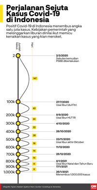 Infografis perjalanan sejuta kasus Covid-19 di Indonesia\