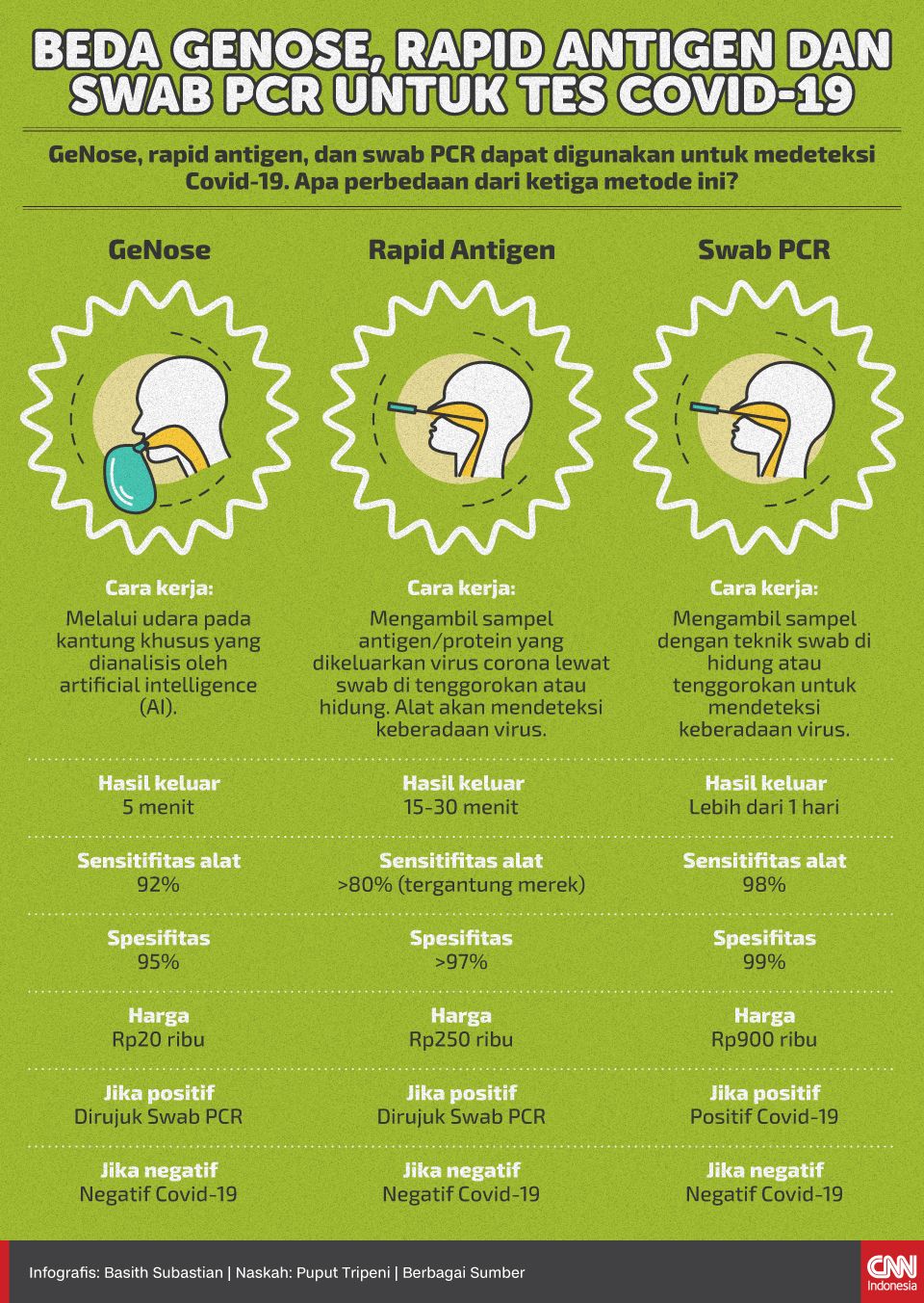 Infografis Beda GeNose, Rapid Antigen dan Swab PCR untuk Tes Covid-19