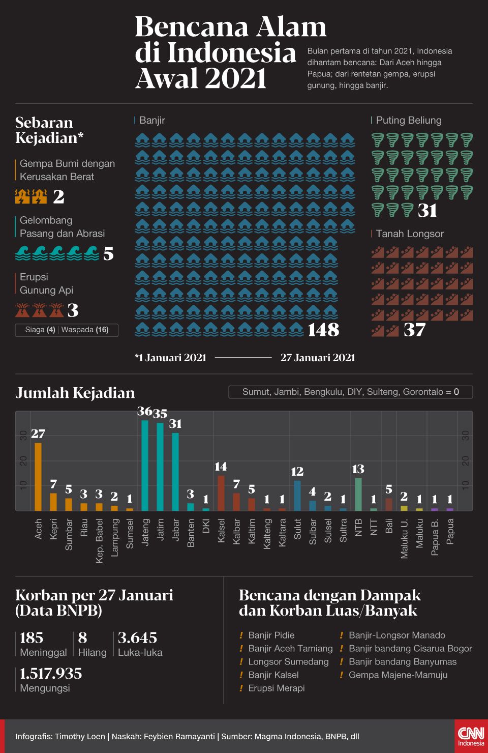 Infografis Bencana Alam di Indonesia Awal 2021 Bulan pertama di Tahun 2021, Indonesia dihantam bencana: Dari Aceh hingga Papua; dari rentetan gempa, erupsi gunung, hingga banjir.
