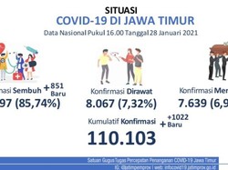 Kasus COVID-19 Aktif di Jatim Tembus 8 Ribu