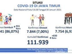 Weekend, Kasus Baru Positif COVID-19 di Jatim 830 Orang