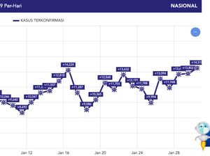 Kasus Corona di Indonesia Tambah 11.434, Totalnya 1.123.105