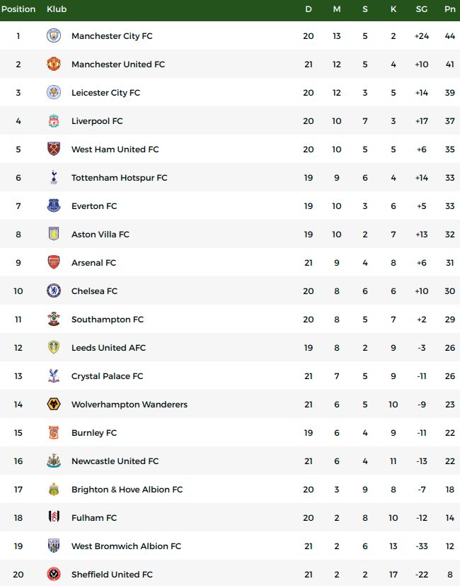 Premier League standings, Sunday (1/31/2021).