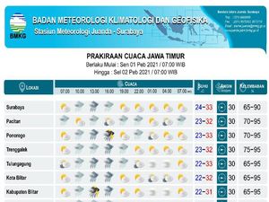 Sebagian Jatim Diprediksi Hujan Lebat Disertai Petir di Awal Februari