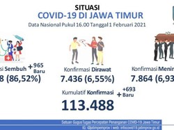 Jatim Tambah 693 Kasus Baru COVID-19 Hari Ini, Terendah Selama PPKM