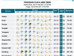 Cuaca di Surabaya Diperkirakan Hujan Mulai Siang hingg Sore Hari