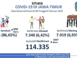 Hari ke-23 PPKM Jatim, Kasus COVID-19 Tambah 847, Sembuh 888
