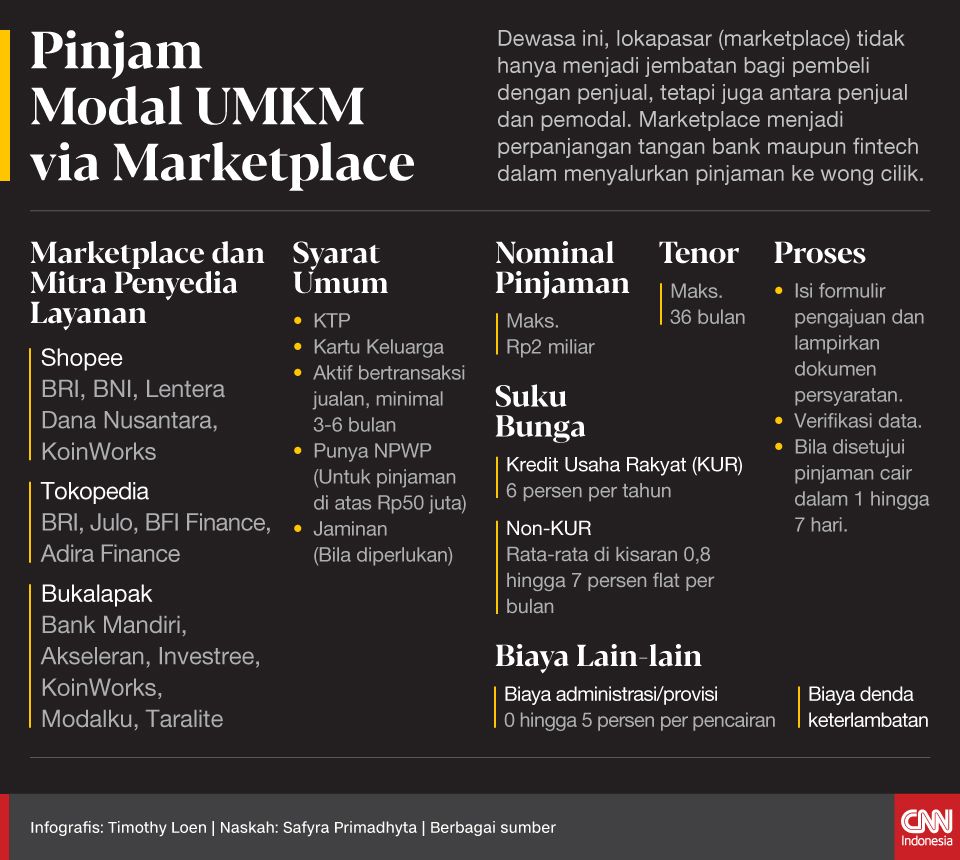Insert Artikel Pinjam Modal UMKM via Marketplace Insert Artikel Pinjam Modal UMKM via Marketplace