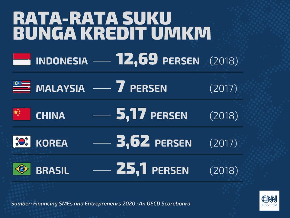 Insert Artikel Rata-rata Suku Bunga Kredit UMKM Rata-rata Suku Bunga Kredit UMKM
