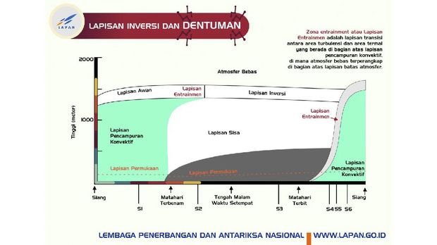 Lapisan Inversi. Dok.LAPAN