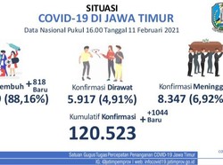 Jombang Sumbang 300, Kasus Baru COVID-19 di Jatim Tambah 1.044
