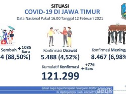 776 Kasus Baru Positif COVID-19, Pasien Sembuh 1.085 Orang