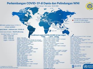 Kasus WNI Positif COVID di Luar Negeri pada 16 Februari Jadi 3.211