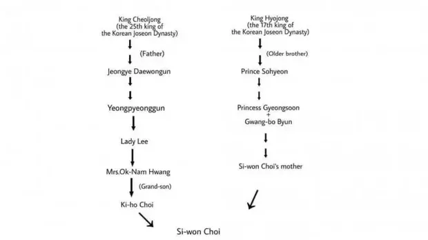 silsilah keluarga Choi Siwon