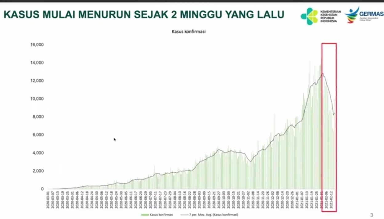Grafik kasus COVID-19 di Indonesia