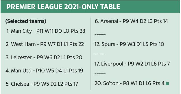 Klasemen Liga Inggris sejak ganti tahun ke 2021.