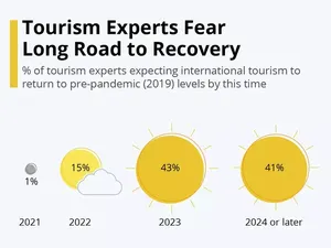 UNWTO: Krisis Wisata Masih Jauh dari Selesai