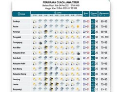 BMKG: Waspada Hujan Lebat Disertai Angin Kencang di Beberapa Daerah Jatim