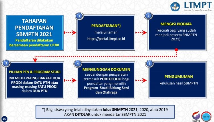 6 Perbedaan Daftar Snmptn Dan Sbmptn 2021 Syarat Serta Cara Department Of Arabic Education
