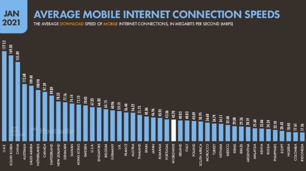 kecepatan internet dunia we are social