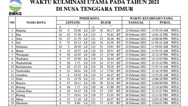 jadwal hari tanpa bayangan di NTT dan NTB