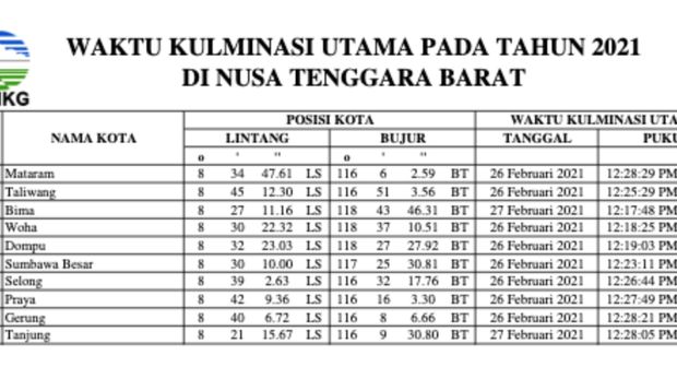 jadwal hari tanpa bayangan di NTT dan NTB