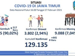 Update COVID-19 di Jatim: Kasus Baru Tambah 445, Sembuh 517