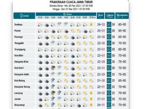 BMKG: Beberapa Daerah Jatim Masih Hujan Merata, Waspada Potensi Banjir