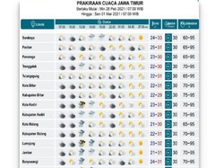 BMKG: Beberapa Daerah Jatim Masih Hujan Merata, Waspada Potensi Banjir