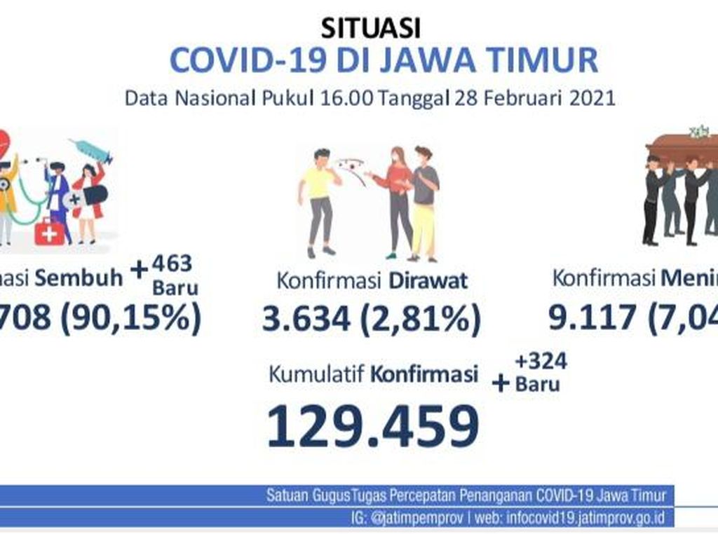Kasus Positif COVID-19 Tambah 324, Satgas Jatim: Terendah Sejak November 2020 Kasus Positif COVID-19 Tambah 324, Satgas Jatim: Terendah Sejak November 2020