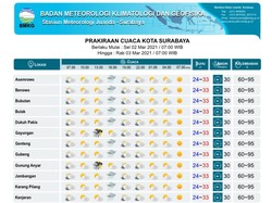 21 Daerah di Jatim Berpotensi Diguyur Hujan Disertai Angin Kencang Siang Hari