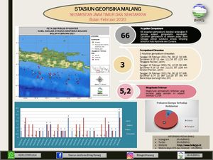66 Kali Gempa Terjadi di Jatim Selama Februari 2021