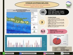 66 Kali Gempa Terjadi di Jatim Selama Februari 2021