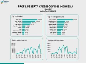 Pelaksanaan Vaksinasi COVID-19 Surabaya Tertinggi di Indonesia